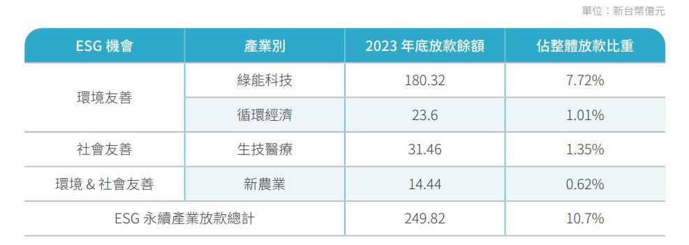 永續產業放款