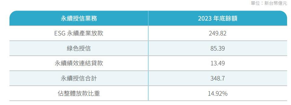 永續授信業務