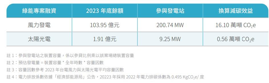 專案融資