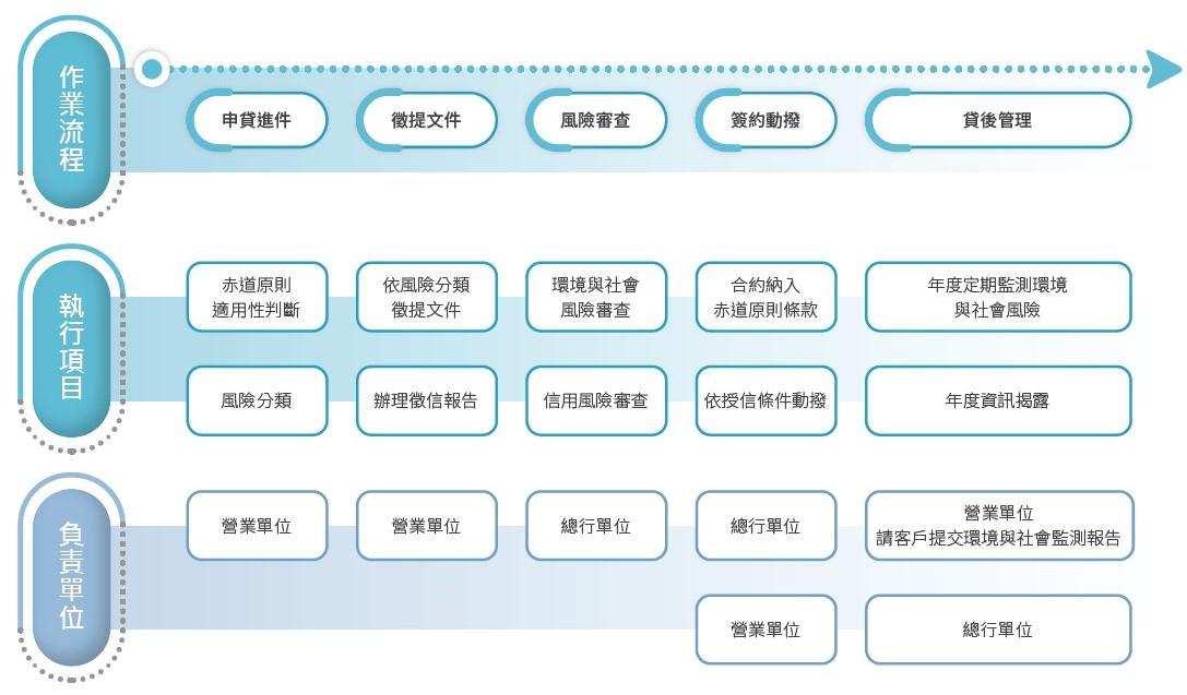 赤道原則徵授信流程圖