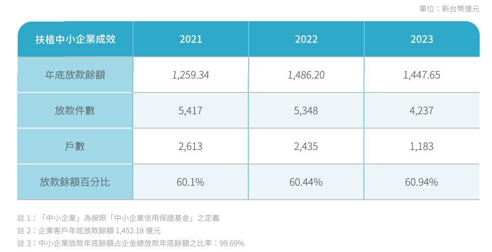 扶持中小企業成效1