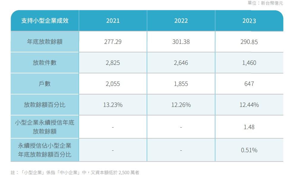 扶持中小企業成效2