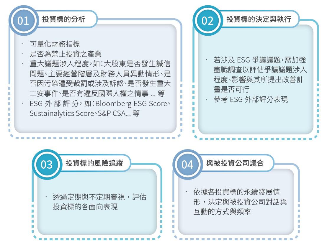 ESG融入投資決策流程