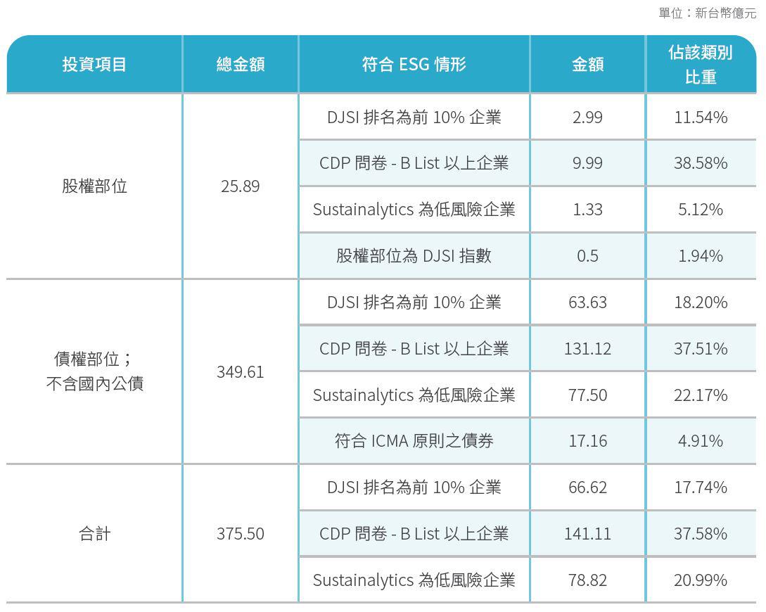 責任投資具體成果