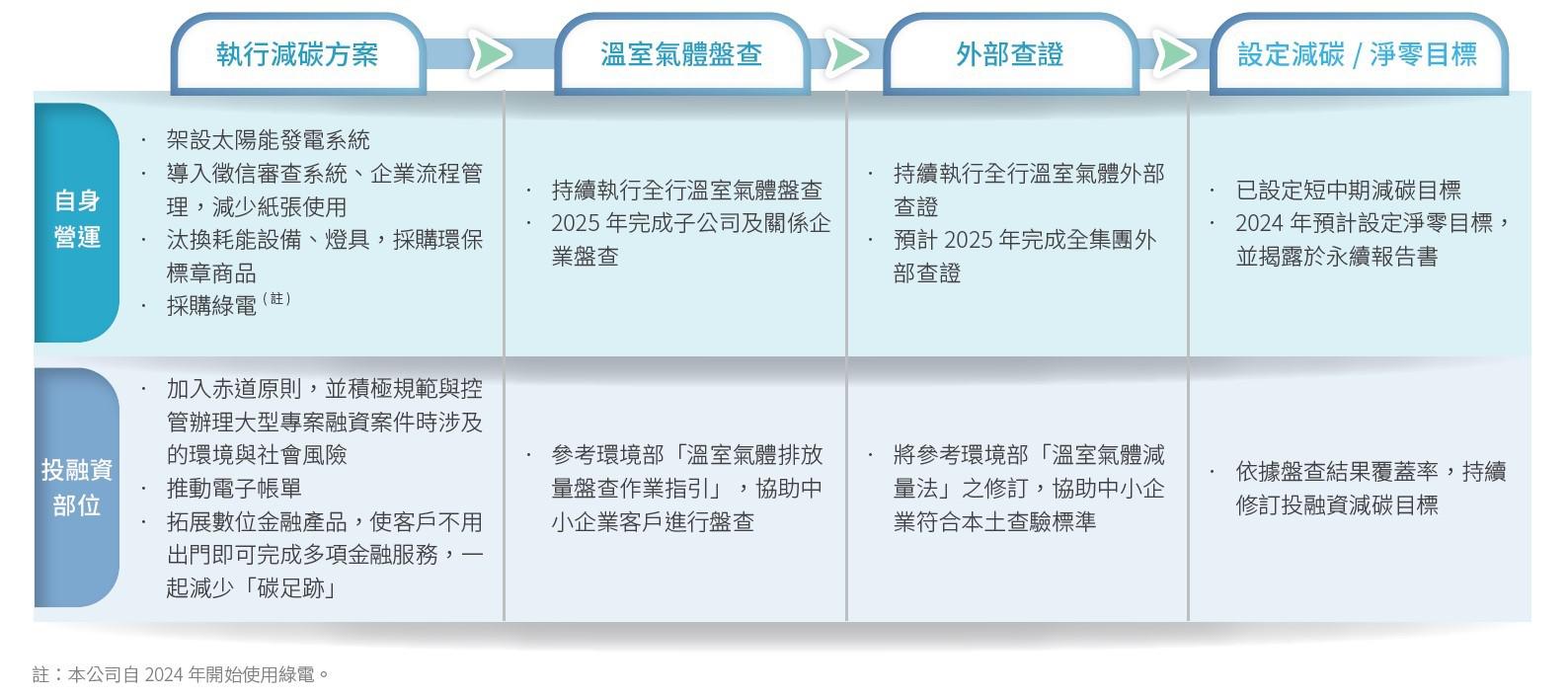 清零規劃