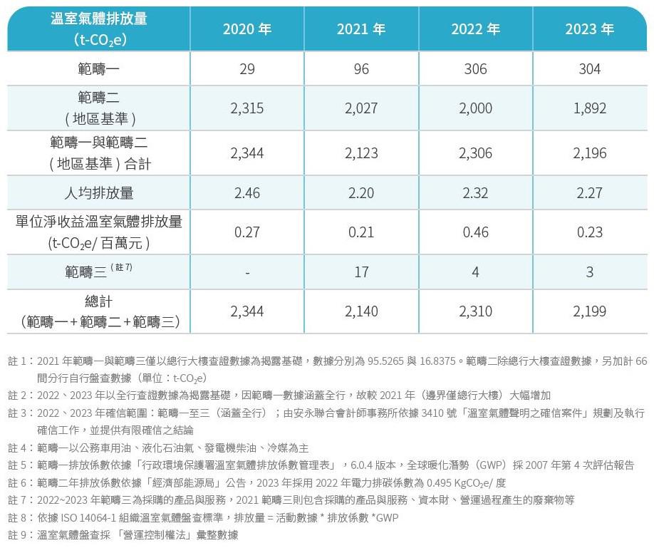 全行溫室氣體排放量