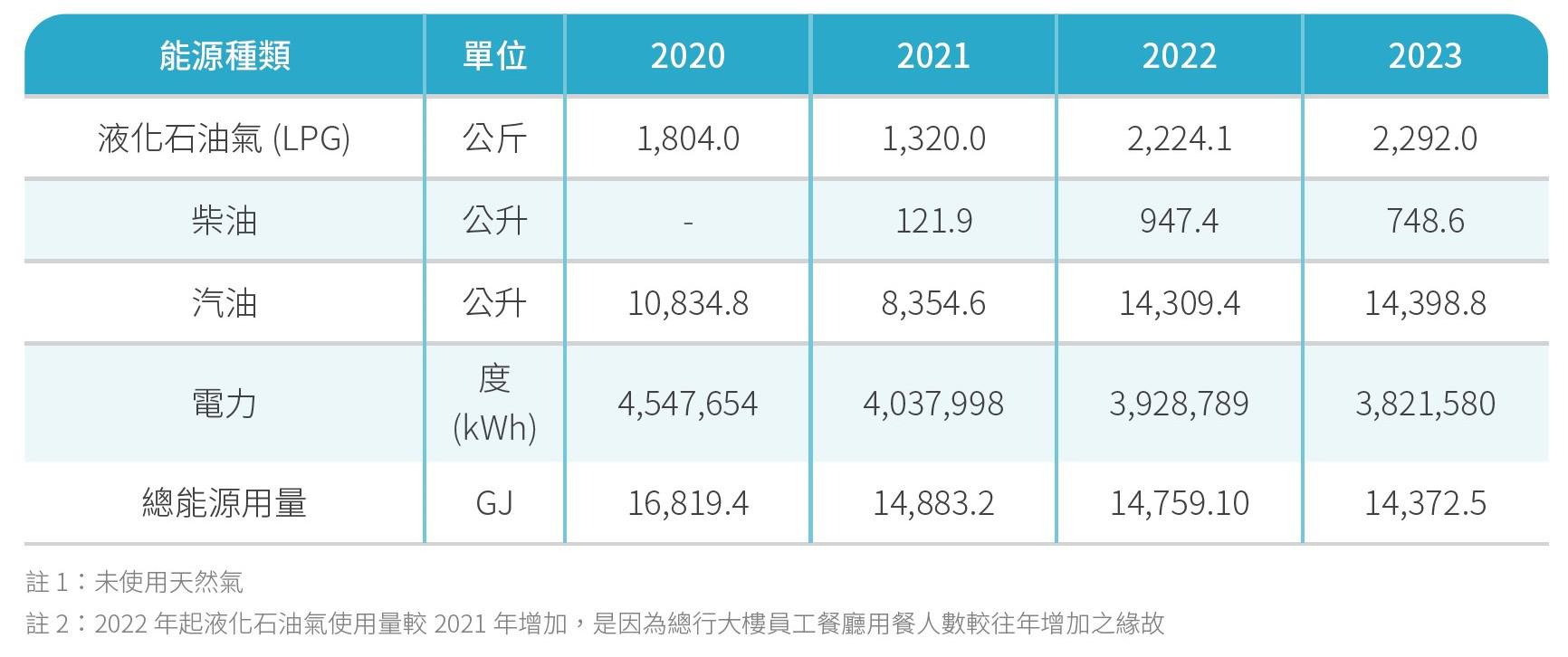 全行能源用量