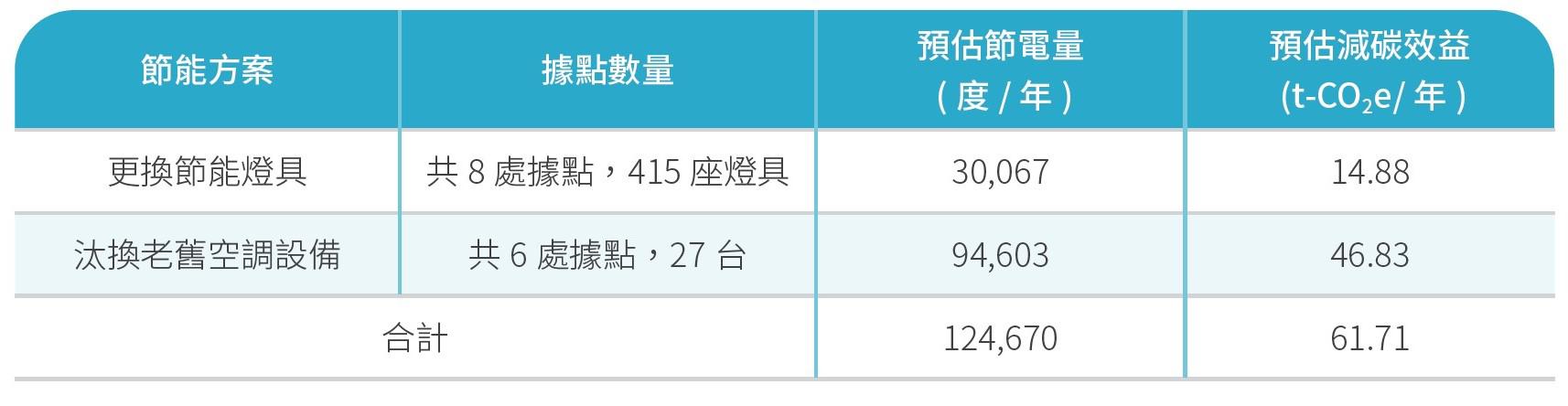 節能方案與成果