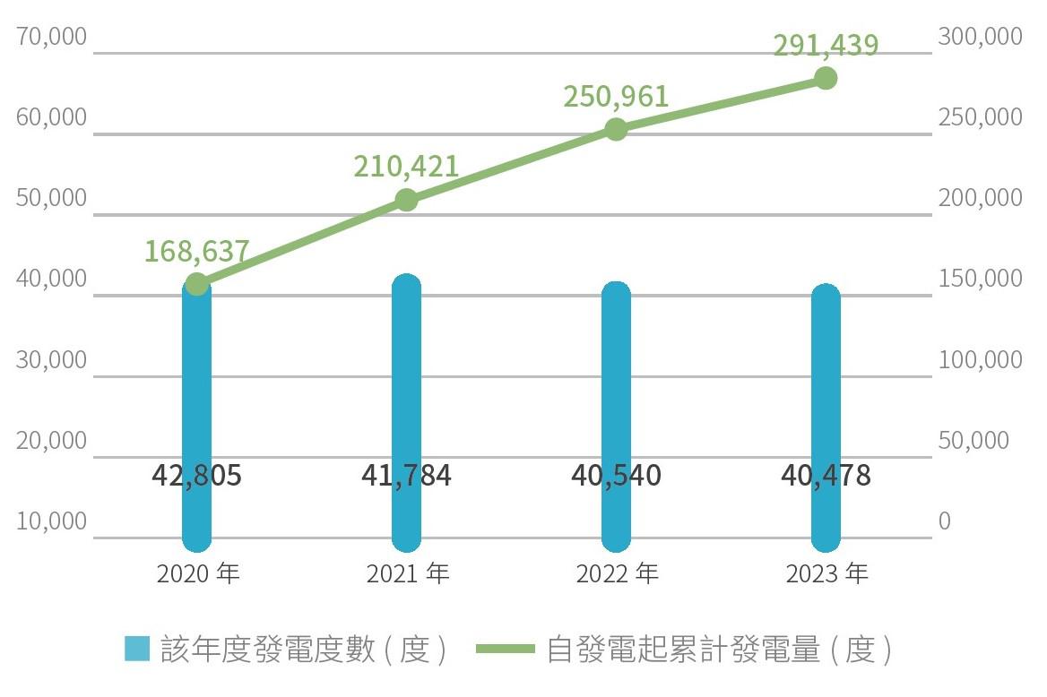 自發綠色電力