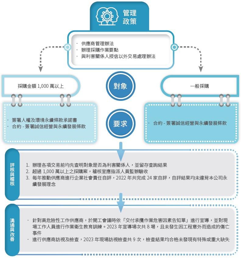供應商管理
