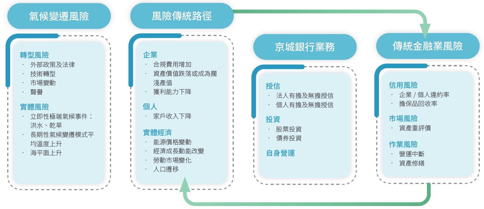 氣候風險傳導路徑