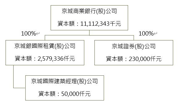 京城銀行關係企業圖