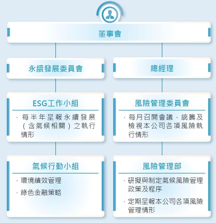 氣候治理架構圖1