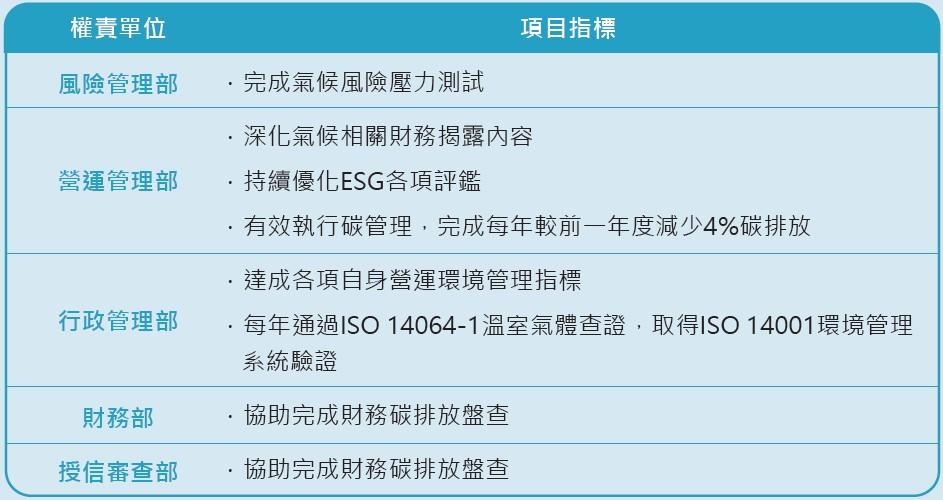 氣候相關績效考核項目
