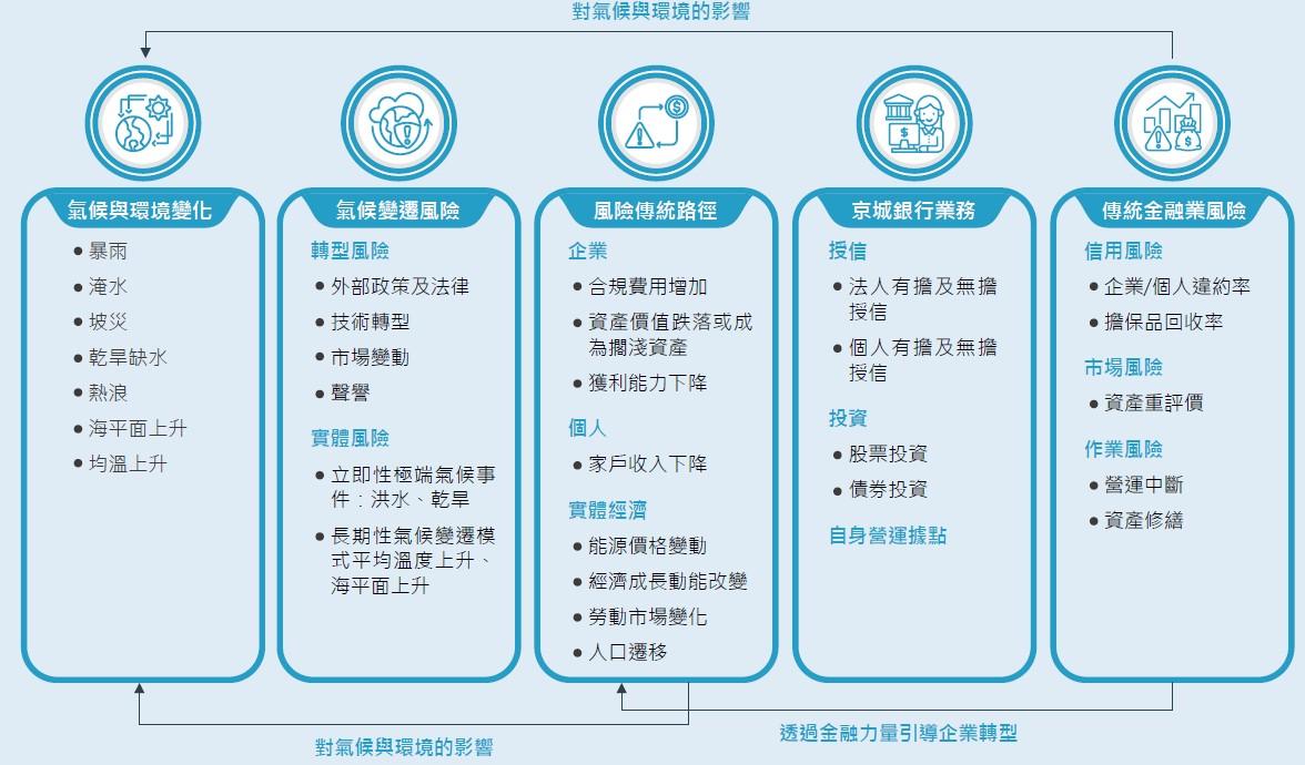 氣候風險傳導路徑