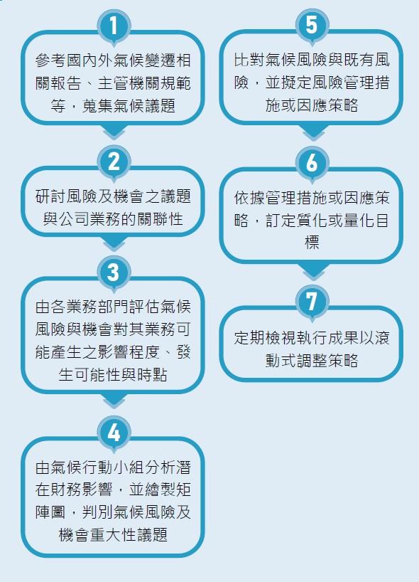 氣候風險與機會鑑別與管理流程
