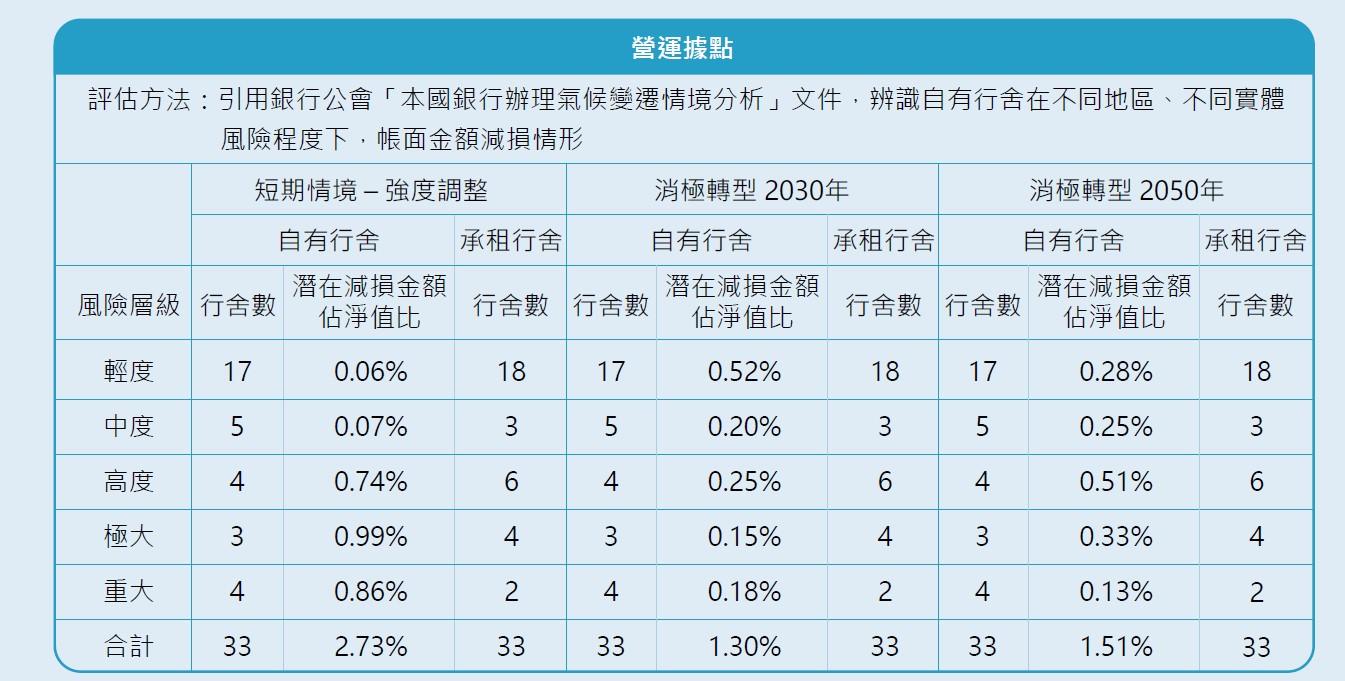 營業據點