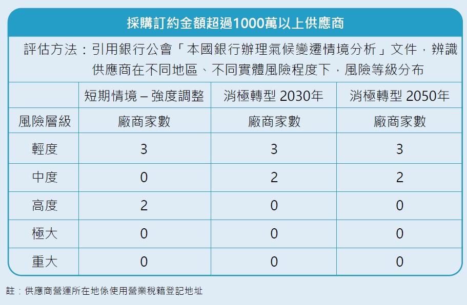 採購訂約金額超過100萬共應商