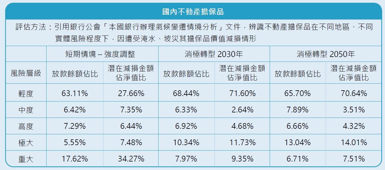 不動產擔保品