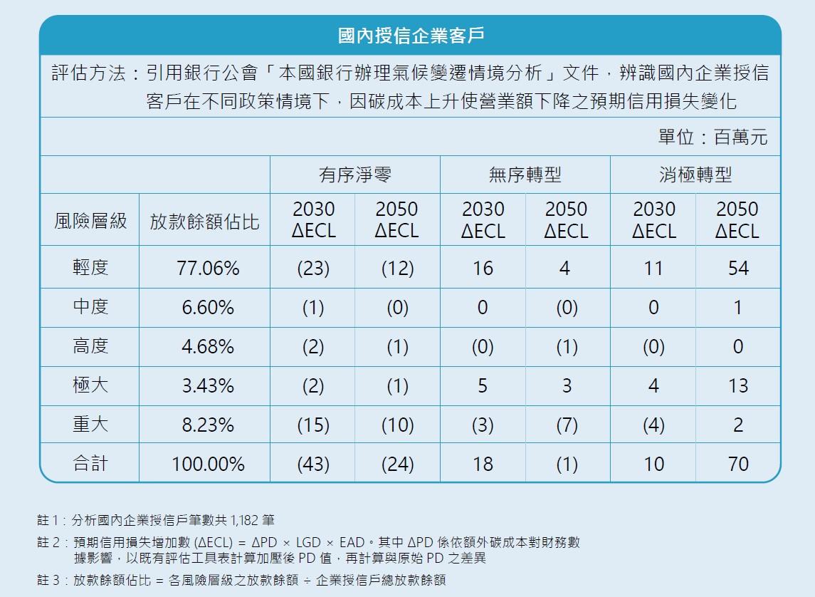 國內企業授信戶