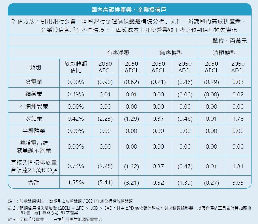 高碳排產業、企業