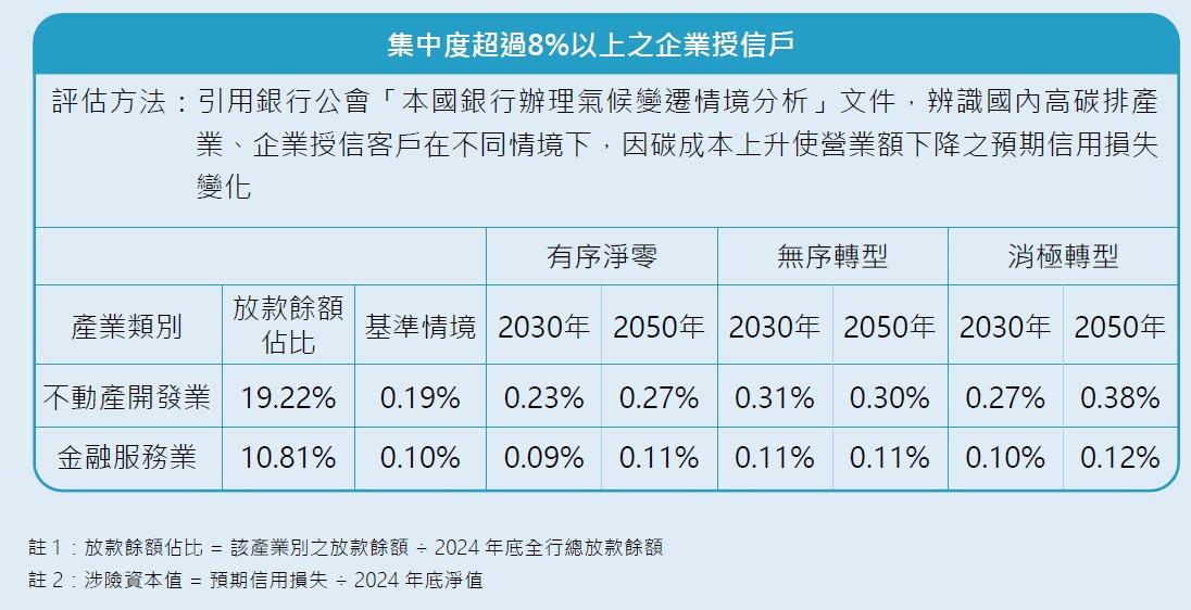 集中度超過８％以上之企業授信戶
