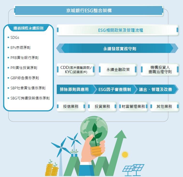 ESG整合架構