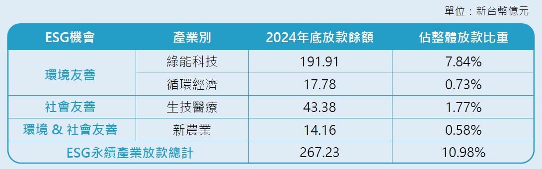 ESG永續產業融資
