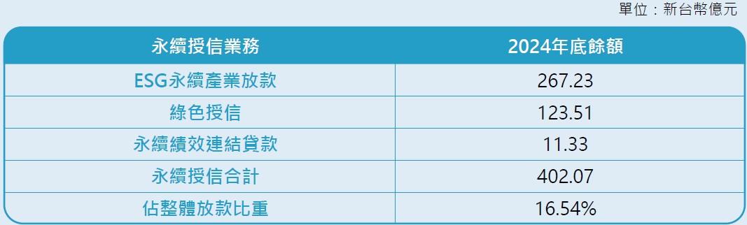 永續授信業務