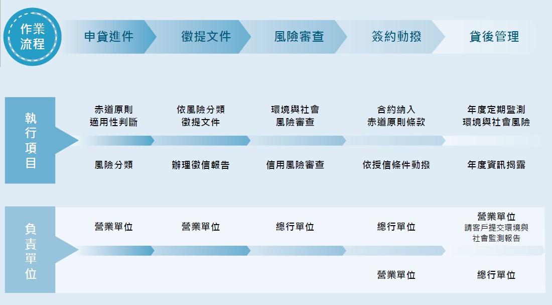 赤道原則徵授信流程圖