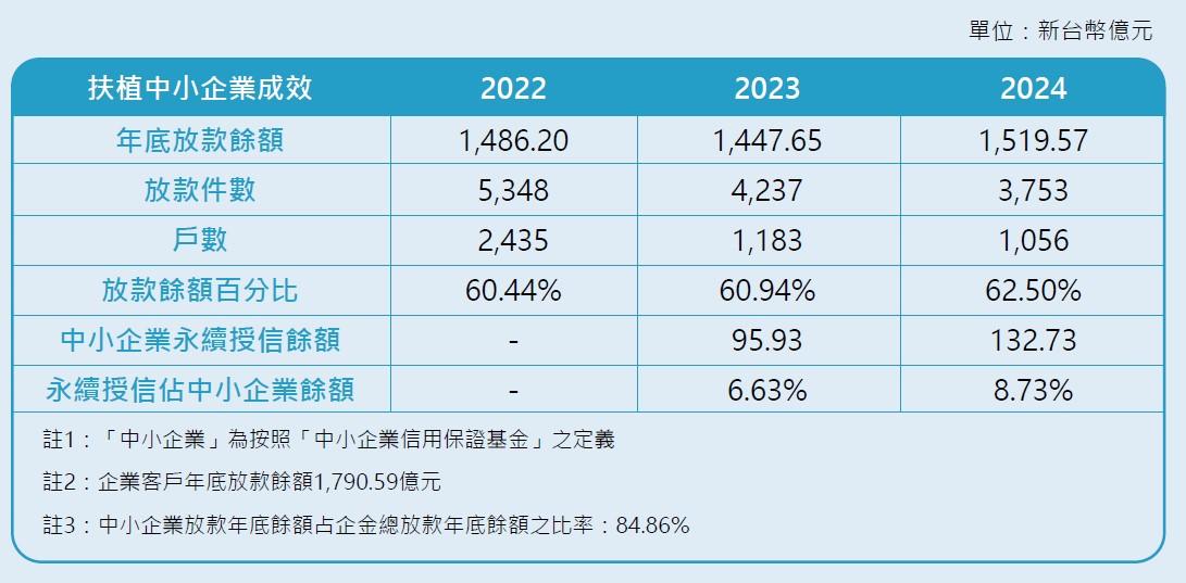 扶植中小企業成效