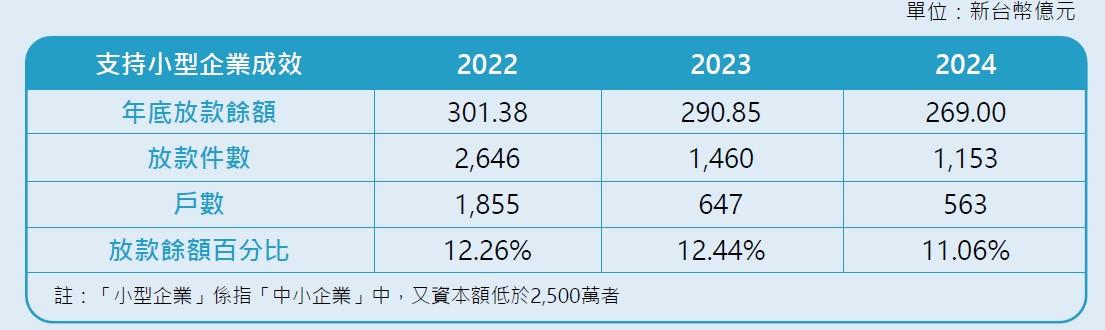 扶植小型企業成效