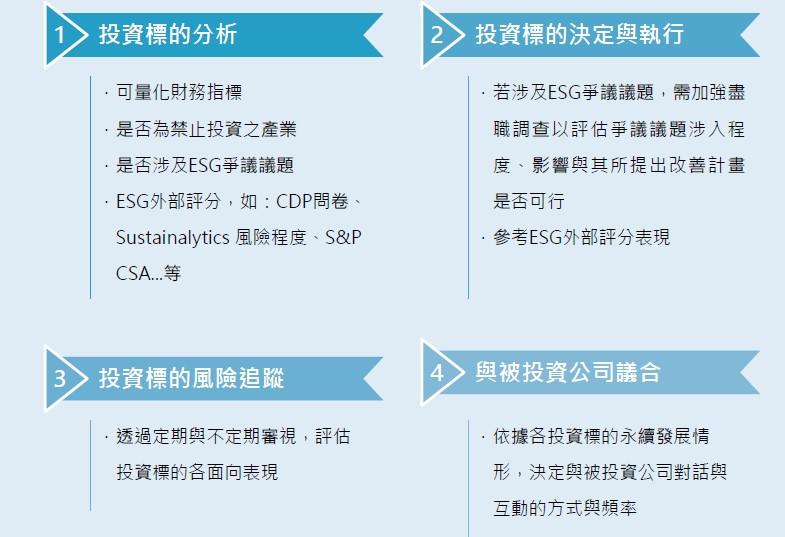 ESG融入投資決策流程
