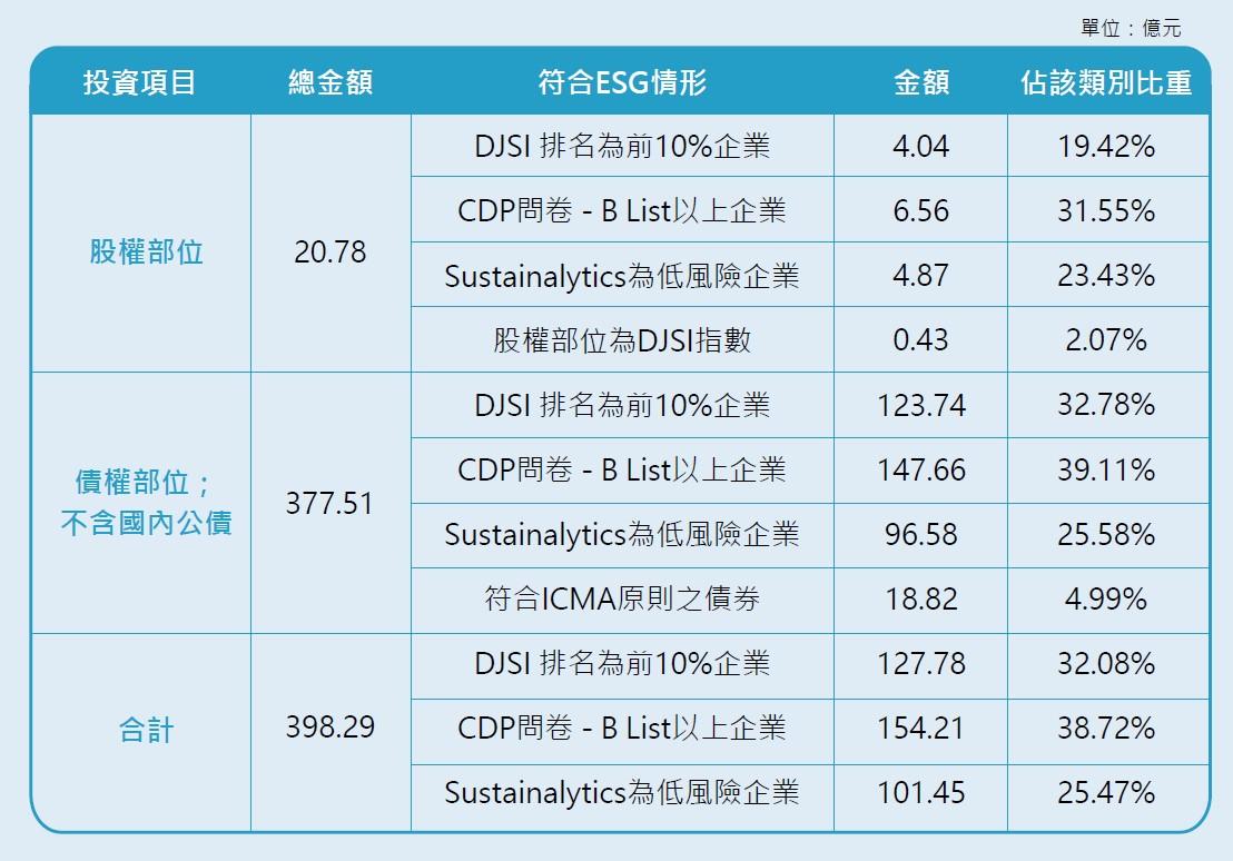 責任投資具體成果