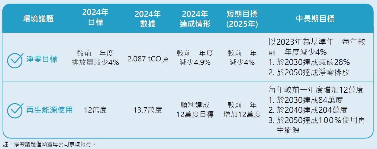 淨零目標與再生能源使用