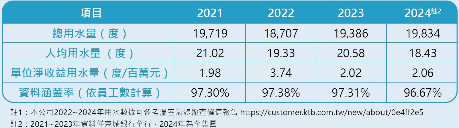 全行用水數據