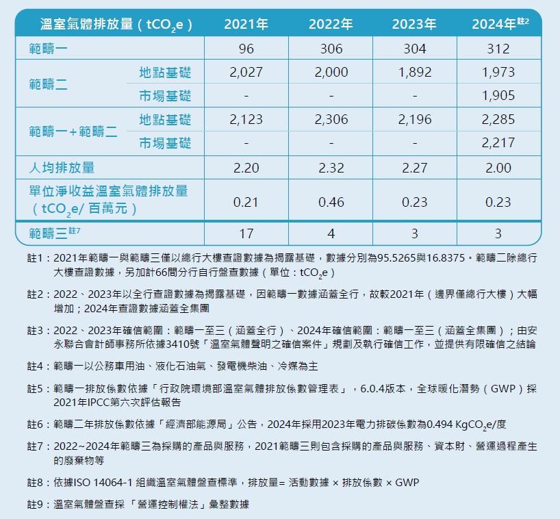 全行溫室氣體排放量