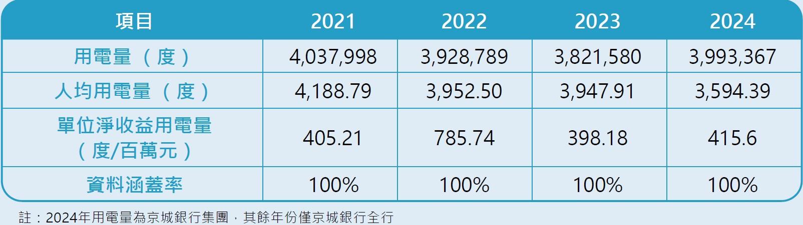 全行用電數據