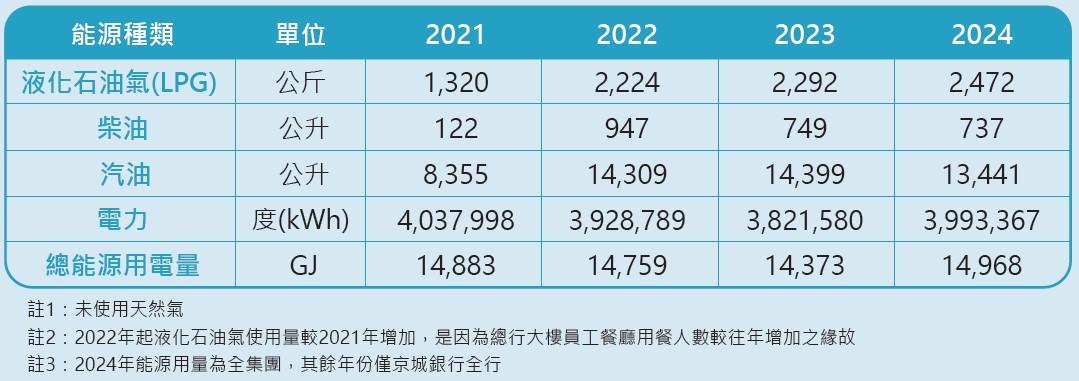 能源用量