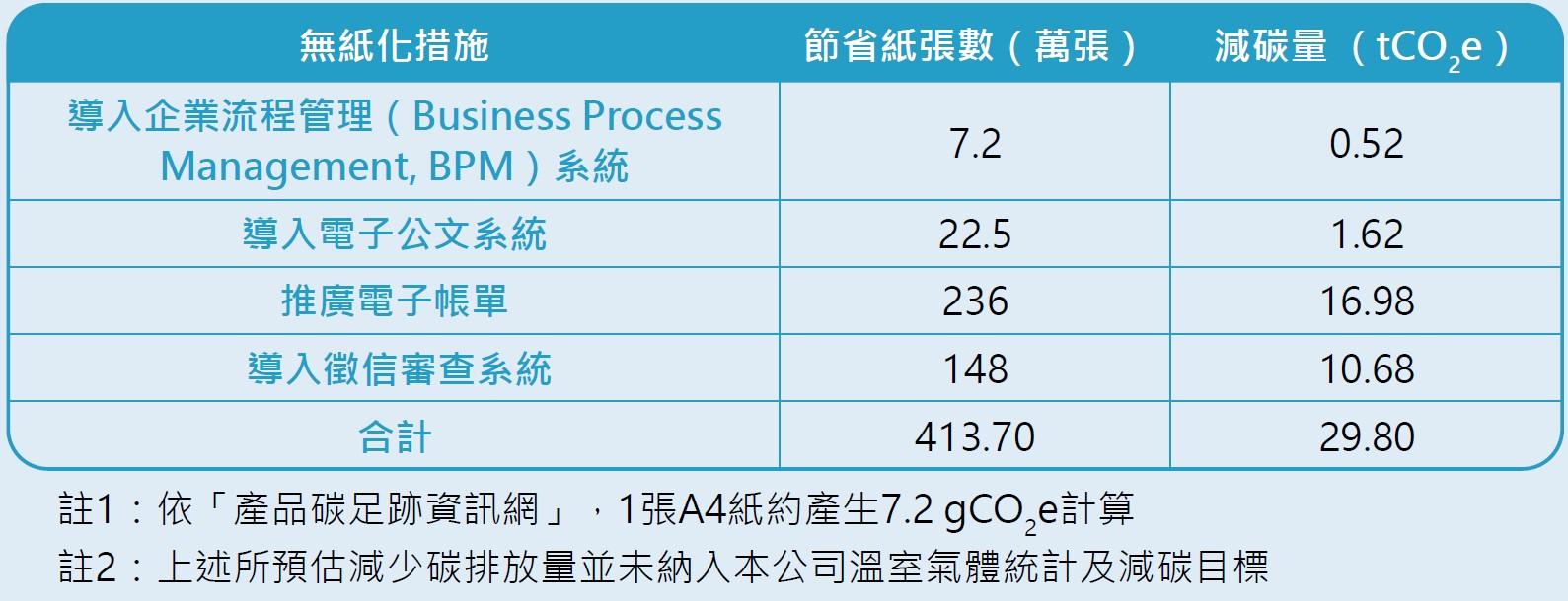 無紙化措施