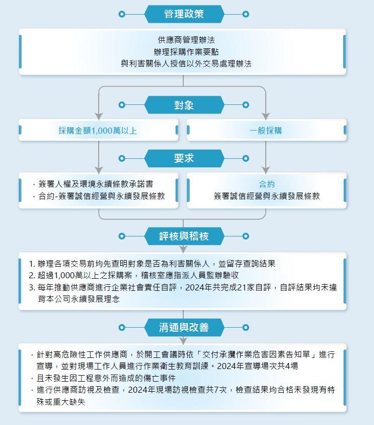 供應商管理流程