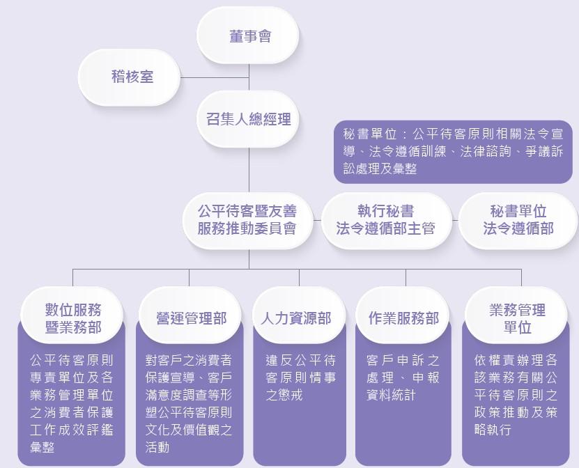公平待客暨友善服務推動委員會架構