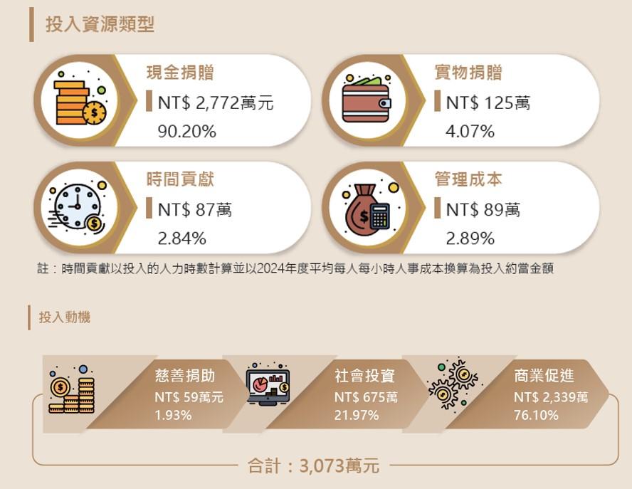社會投入